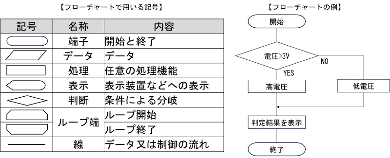 フローチャート