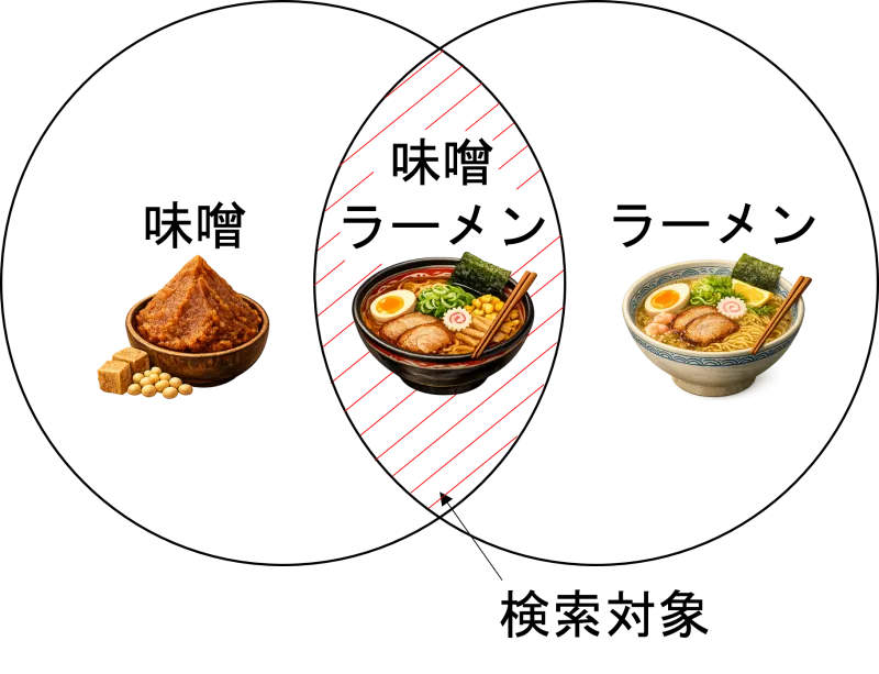 AND検索のイメージ