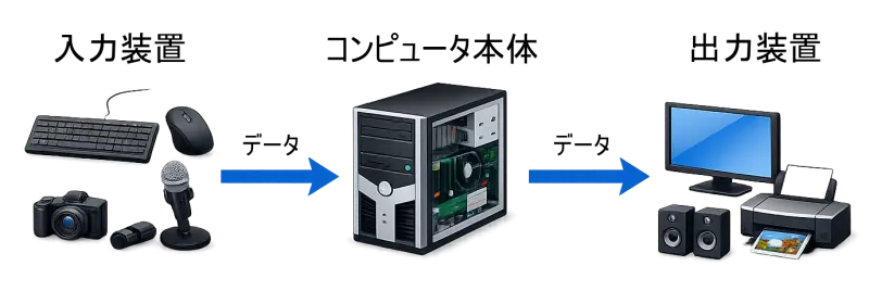 コンピュータの基本構成