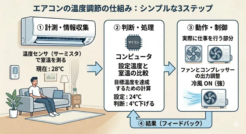 エアコンの温度調整の仕組み