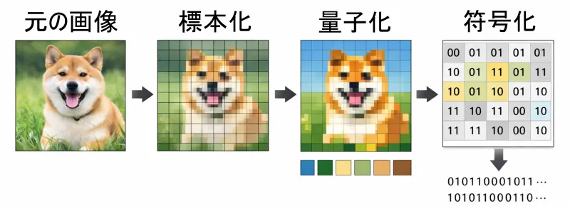 画像のデジタル化の流れ