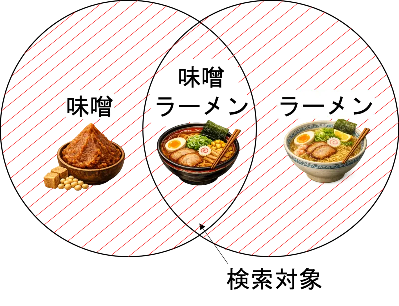 OR検索のイメージ