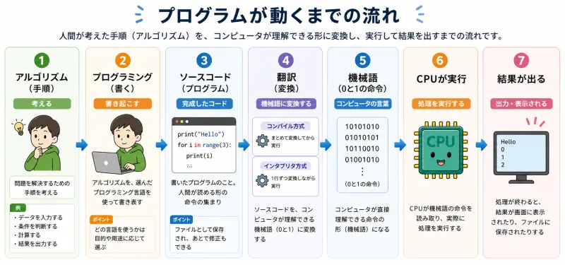プログラムが動くまでの流れ