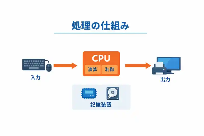コンピュータが行う処理の仕組み│ノイマン型と五大装置【情報Ⅰ解説】